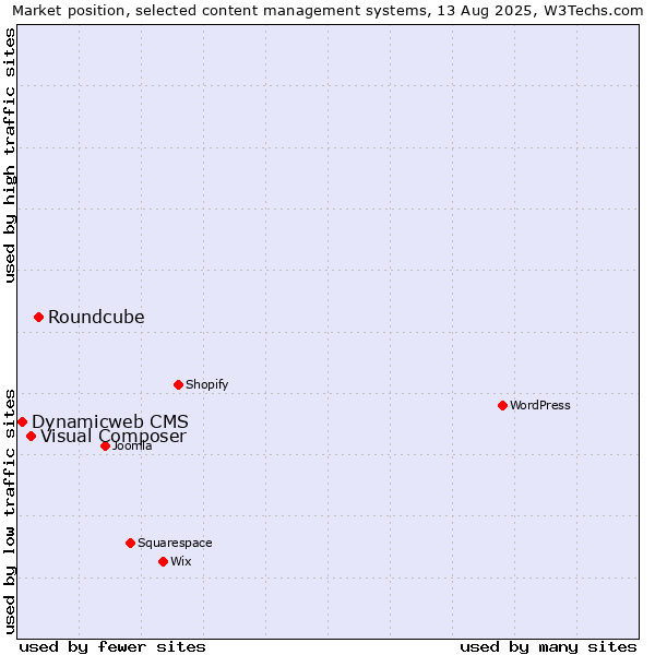 Market position of Roundcube vs. Visual Composer vs. Dynamicweb CMS