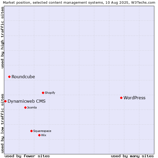 Market position of WordPress vs. Roundcube vs. Dynamicweb CMS