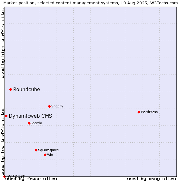 Market position of Roundcube vs. Dynamicweb CMS vs. Yo!Kart