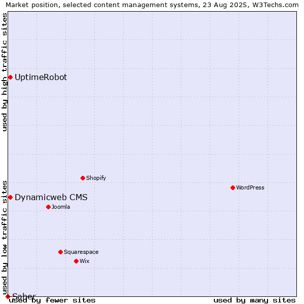 Market position of Dynamicweb CMS vs. UptimeRobot vs. Saber