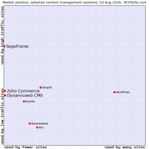 Market position of Dynamicweb CMS vs. Zoho Commerce vs. SageFrame