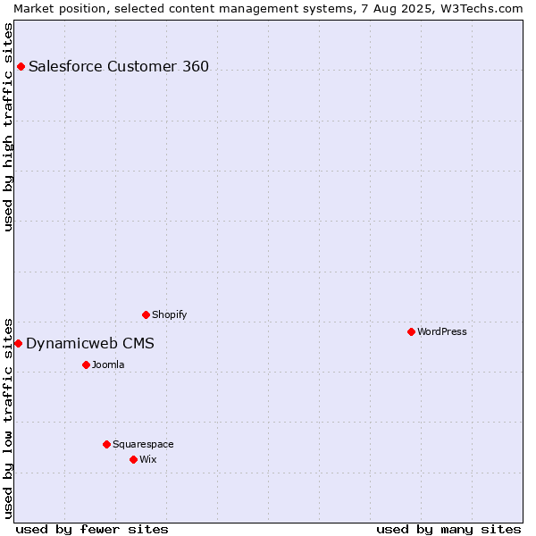 Market position of Salesforce Customer 360 vs. Dynamicweb CMS