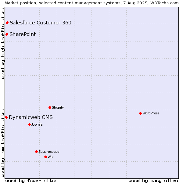 Market position of Salesforce Customer 360 vs. SharePoint vs. Dynamicweb CMS