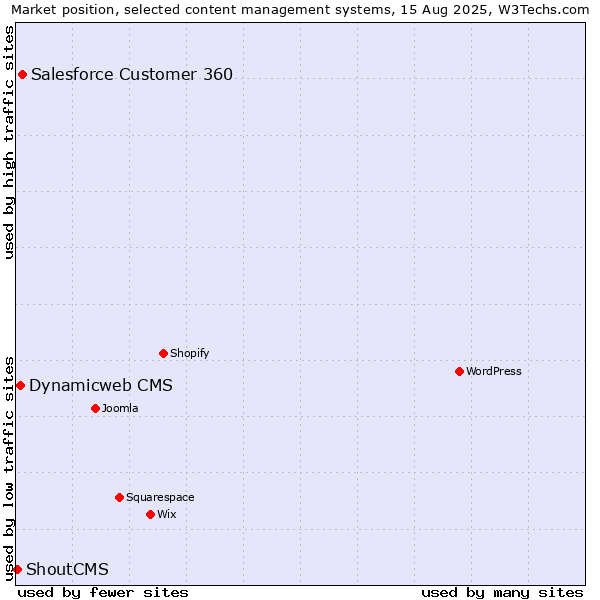 Market position of Salesforce Customer 360 vs. Dynamicweb CMS vs. ShoutCMS