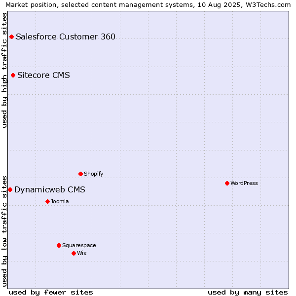 Market position of Sitecore CMS vs. Salesforce Customer 360 vs. Dynamicweb CMS