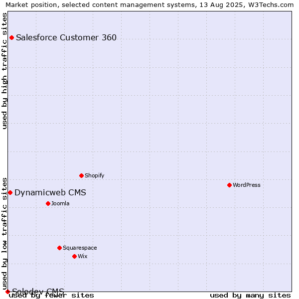 Market position of Salesforce Customer 360 vs. Dynamicweb CMS vs. Solodev CMS