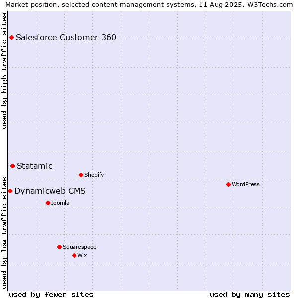 Market position of Statamic vs. Salesforce Customer 360 vs. Dynamicweb CMS