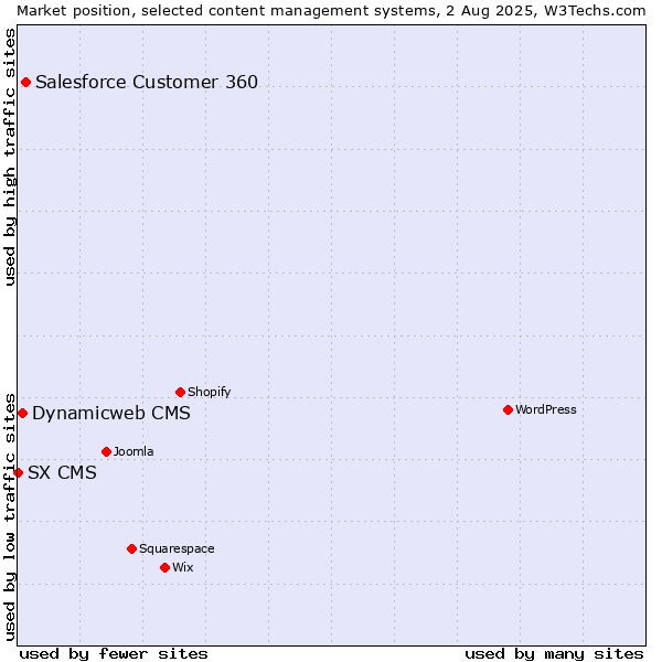 Market position of Salesforce Customer 360 vs. Dynamicweb CMS vs. SX CMS