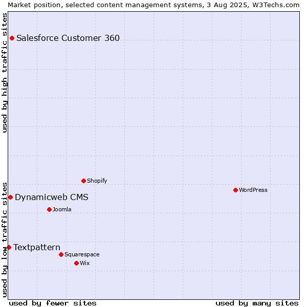 Market position of Salesforce Customer 360 vs. Dynamicweb CMS vs. Textpattern