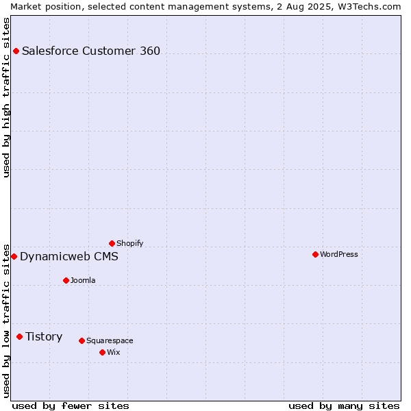 Market position of Tistory vs. Salesforce Customer 360 vs. Dynamicweb CMS