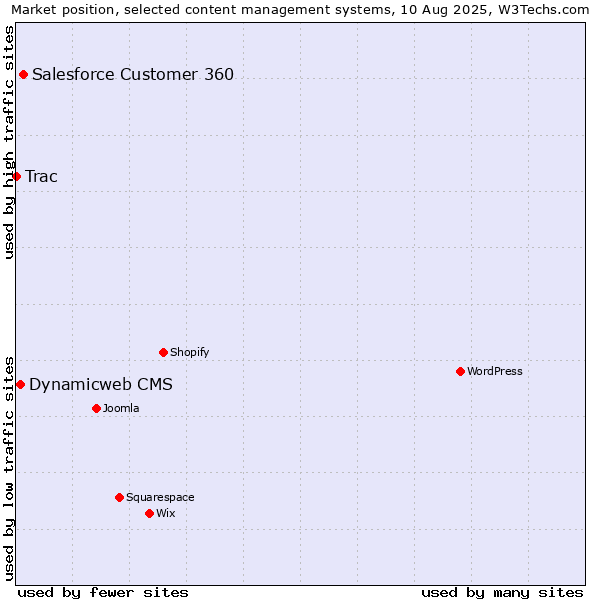 Market position of Salesforce Customer 360 vs. Dynamicweb CMS vs. Trac