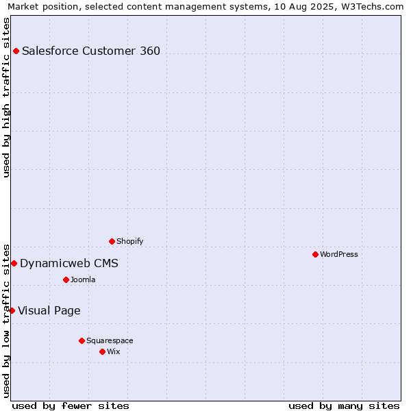 Market position of Salesforce Customer 360 vs. Dynamicweb CMS vs. Visual Page