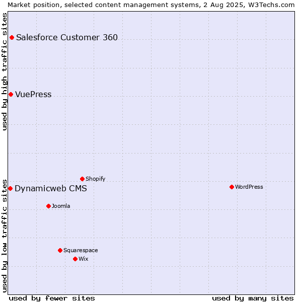 Market position of Salesforce Customer 360 vs. VuePress vs. Dynamicweb CMS