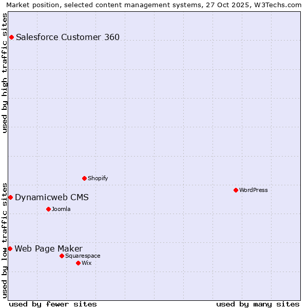 Market position of Salesforce Customer 360 vs. Dynamicweb CMS vs. Web Page Maker