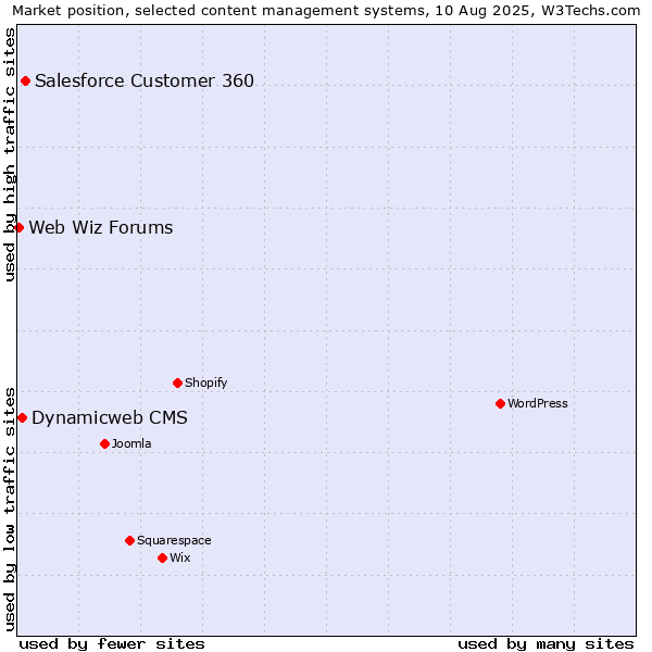 Market position of Salesforce Customer 360 vs. Dynamicweb CMS vs. Web Wiz Forums