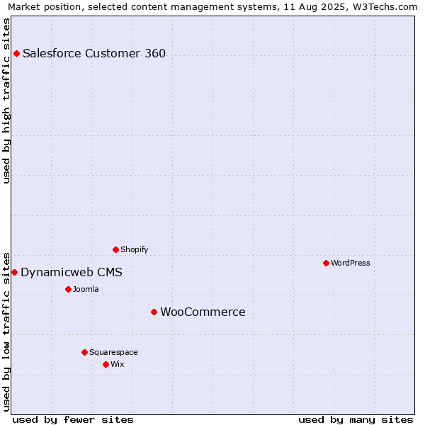 Market position of WooCommerce vs. Salesforce Customer 360 vs. Dynamicweb CMS