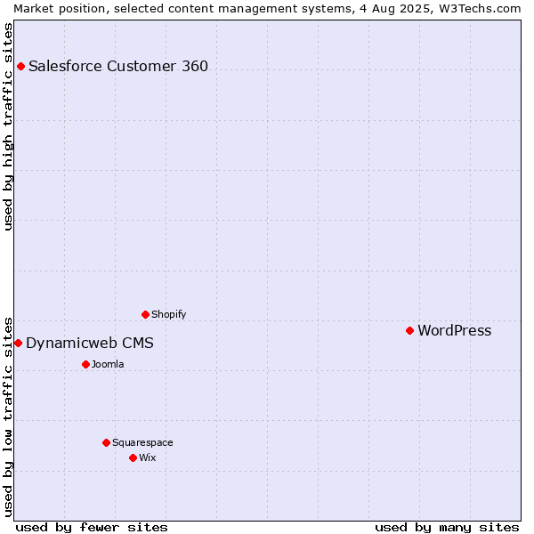 Market position of WordPress vs. Salesforce Customer 360 vs. Dynamicweb CMS