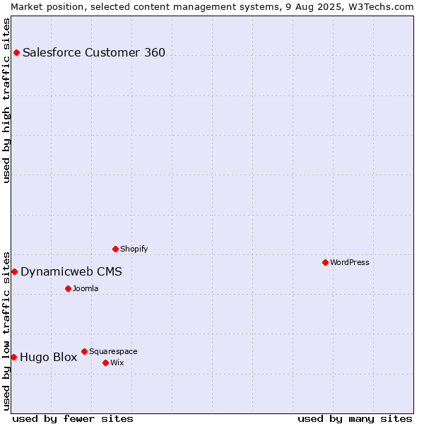Market position of Salesforce Customer 360 vs. Dynamicweb CMS vs. Hugo Blox