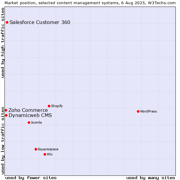 Market position of Salesforce Customer 360 vs. Dynamicweb CMS vs. Zoho Commerce