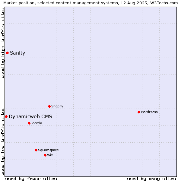 Market position of Sanity vs. Dynamicweb CMS