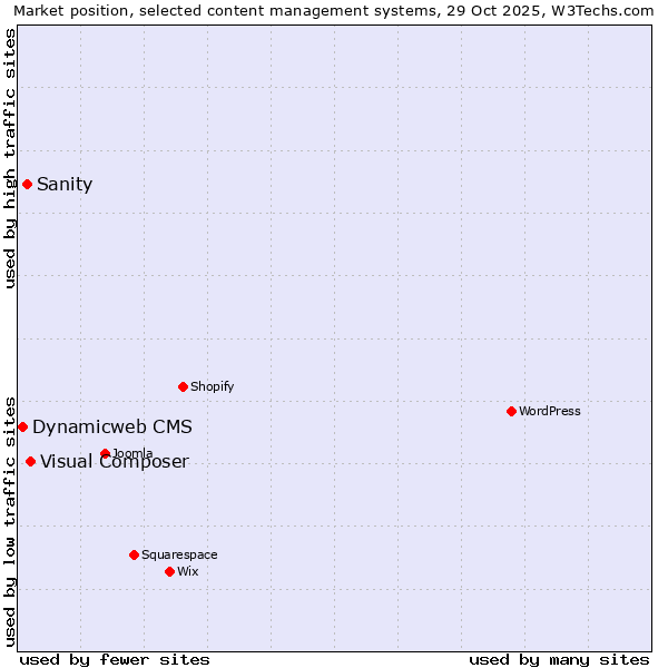 Market position of Visual Composer vs. Sanity vs. Dynamicweb CMS