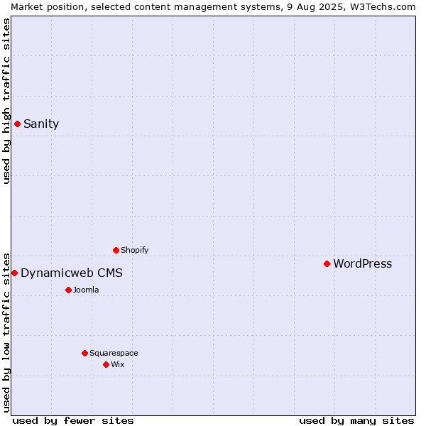 Market position of WordPress vs. Sanity vs. Dynamicweb CMS