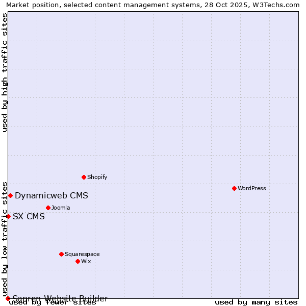 Market position of Dynamicweb CMS vs. SX CMS vs. Sapren Website Builder