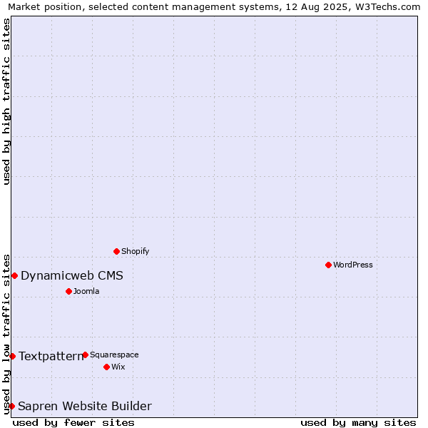 Market position of Dynamicweb CMS vs. Textpattern vs. Sapren Website Builder