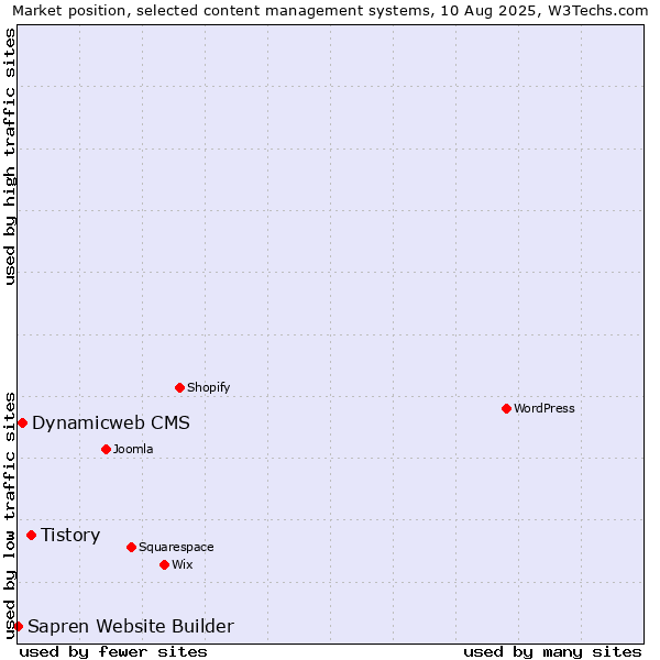 Market position of Tistory vs. Dynamicweb CMS vs. Sapren Website Builder