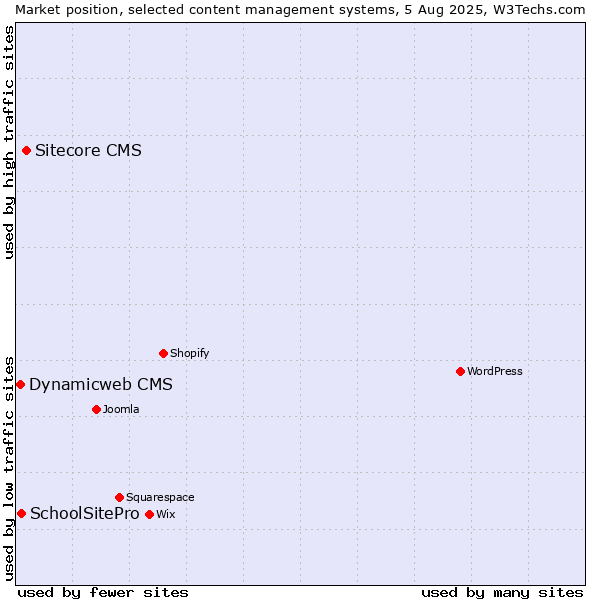 Market position of Sitecore CMS vs. SchoolSitePro vs. Dynamicweb CMS