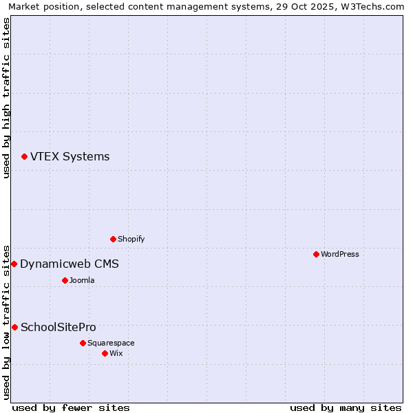 Market position of VTEX Systems vs. SchoolSitePro vs. Dynamicweb CMS