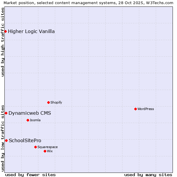Market position of SchoolSitePro vs. Dynamicweb CMS vs. Higher Logic Vanilla