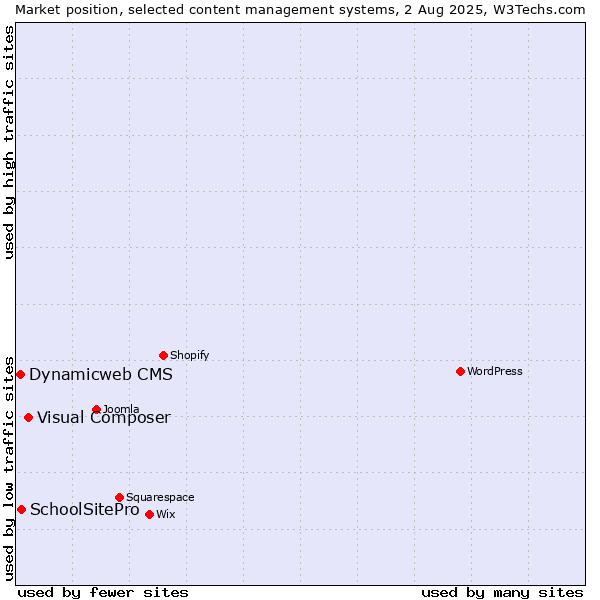 Market position of Visual Composer vs. SchoolSitePro vs. Dynamicweb CMS