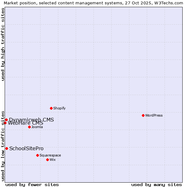 Market position of SchoolSitePro vs. Dynamicweb CMS vs. WebHare CMS