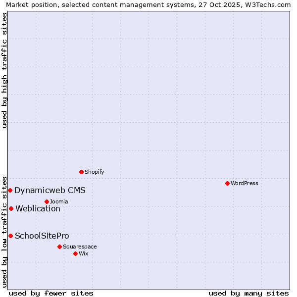 Market position of Weblication vs. SchoolSitePro vs. Dynamicweb CMS