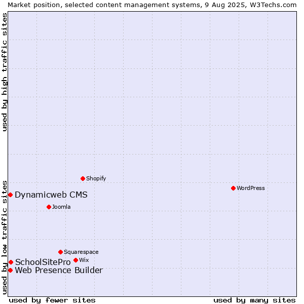Market position of SchoolSitePro vs. Web Presence Builder vs. Dynamicweb CMS