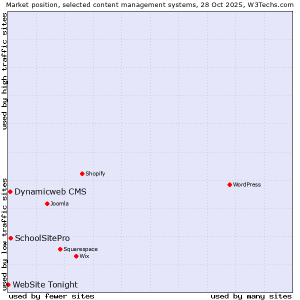Market position of SchoolSitePro vs. Dynamicweb CMS vs. WebSite Tonight