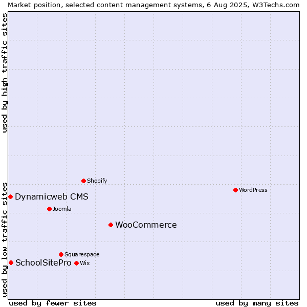 Market position of WooCommerce vs. SchoolSitePro vs. Dynamicweb CMS