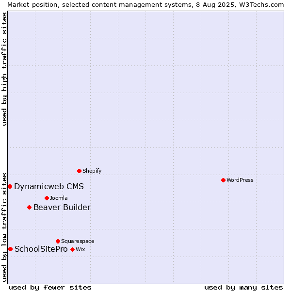 Market position of Beaver Builder vs. SchoolSitePro vs. Dynamicweb CMS