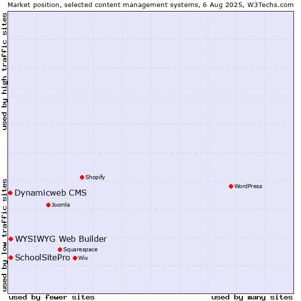 Market position of WYSIWYG Web Builder vs. SchoolSitePro vs. Dynamicweb CMS