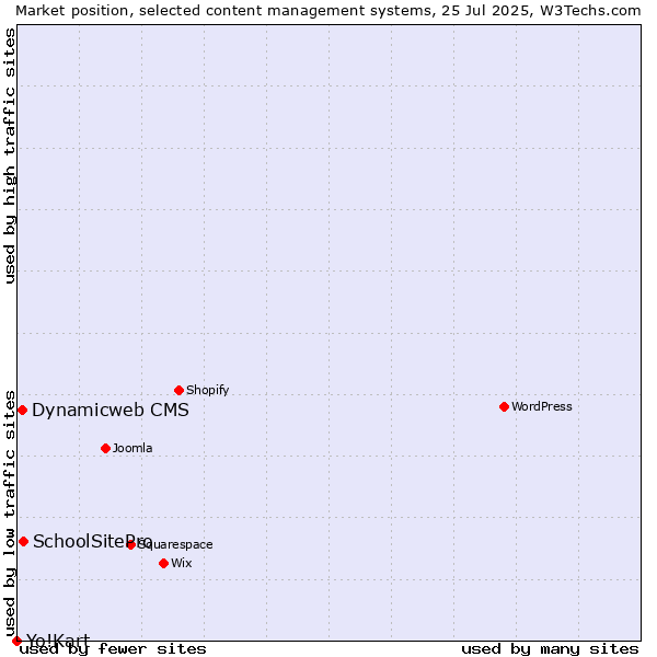 Market position of SchoolSitePro vs. Dynamicweb CMS vs. Yo!Kart