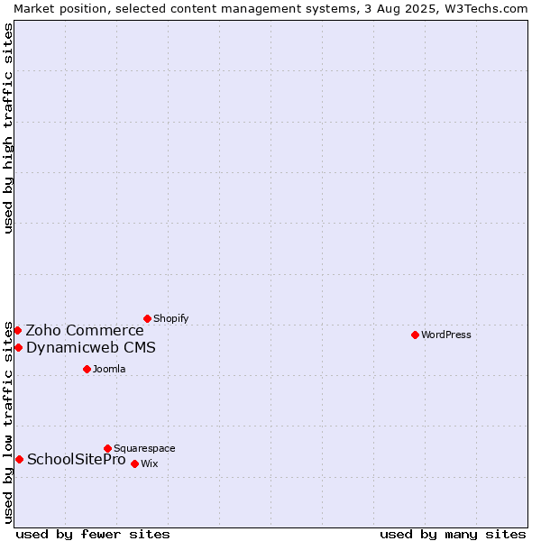 Market position of SchoolSitePro vs. Dynamicweb CMS vs. Zoho Commerce