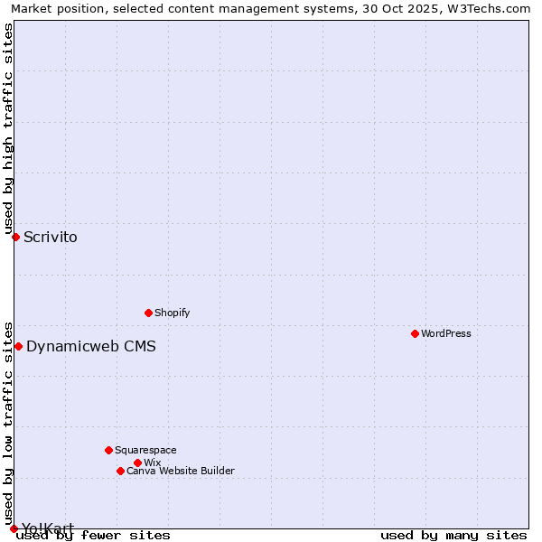 Market position of Dynamicweb CMS vs. Scrivito vs. Yo!Kart