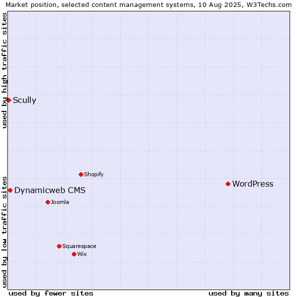 Market position of WordPress vs. Dynamicweb CMS vs. Scully