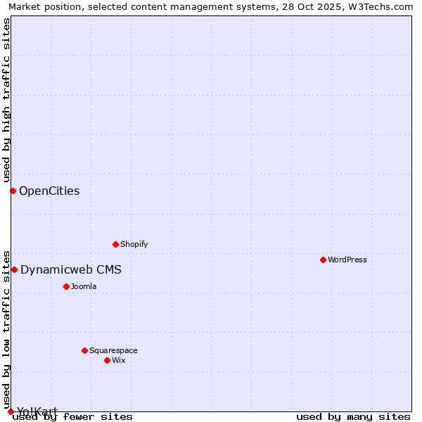 Market position of Dynamicweb CMS vs. OpenCities vs. Yo!Kart