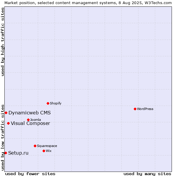 Market position of Visual Composer vs. Dynamicweb CMS vs. Setup.ru