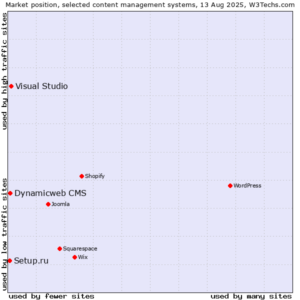 Market position of Visual Studio vs. Dynamicweb CMS vs. Setup.ru