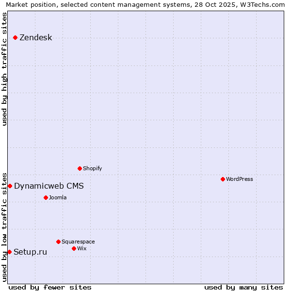 Market position of Zendesk vs. Dynamicweb CMS vs. Setup.ru