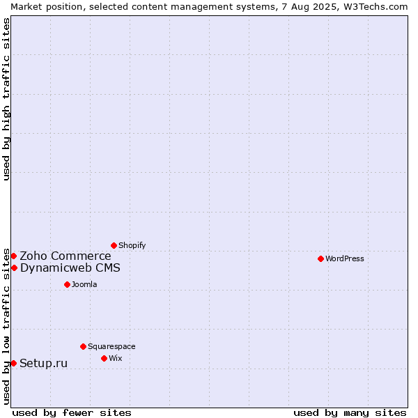 Market position of Dynamicweb CMS vs. Zoho Commerce vs. Setup.ru