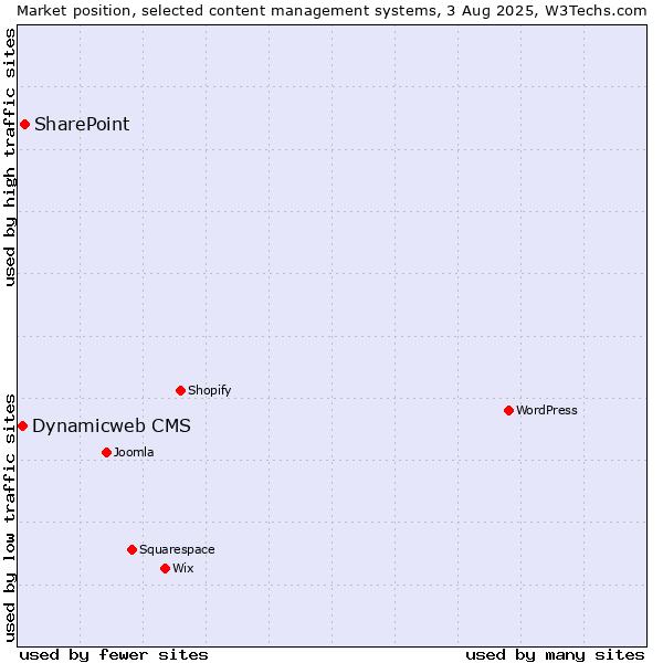 Market position of SharePoint vs. Dynamicweb CMS